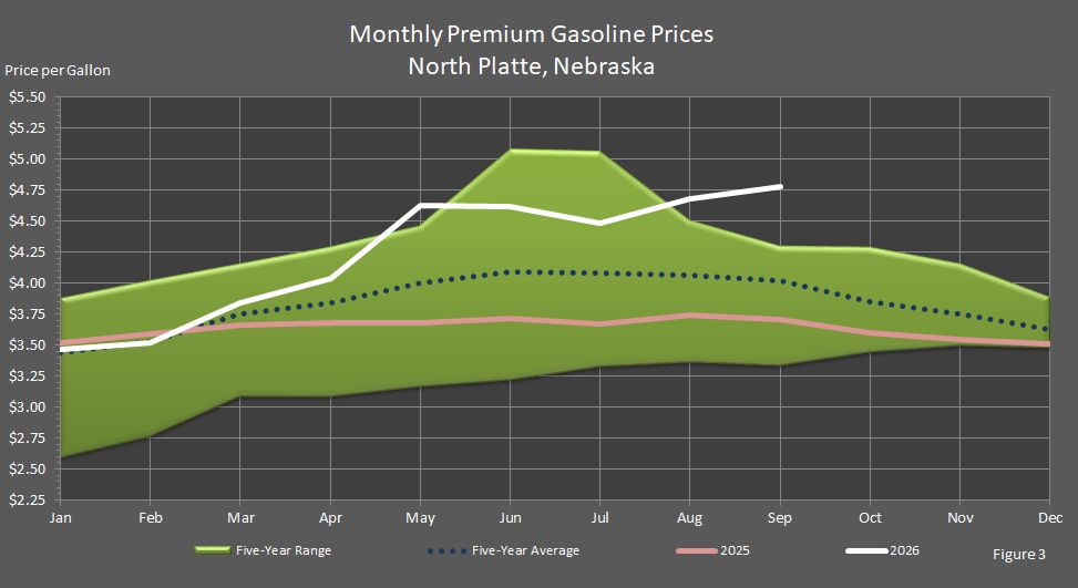 Figure 3 is a graph showing monthly retail premium gasoline prices in North Platte, Nebraska, in comparison to last year's prices, the 5-year average prices, and the 5-year price range.