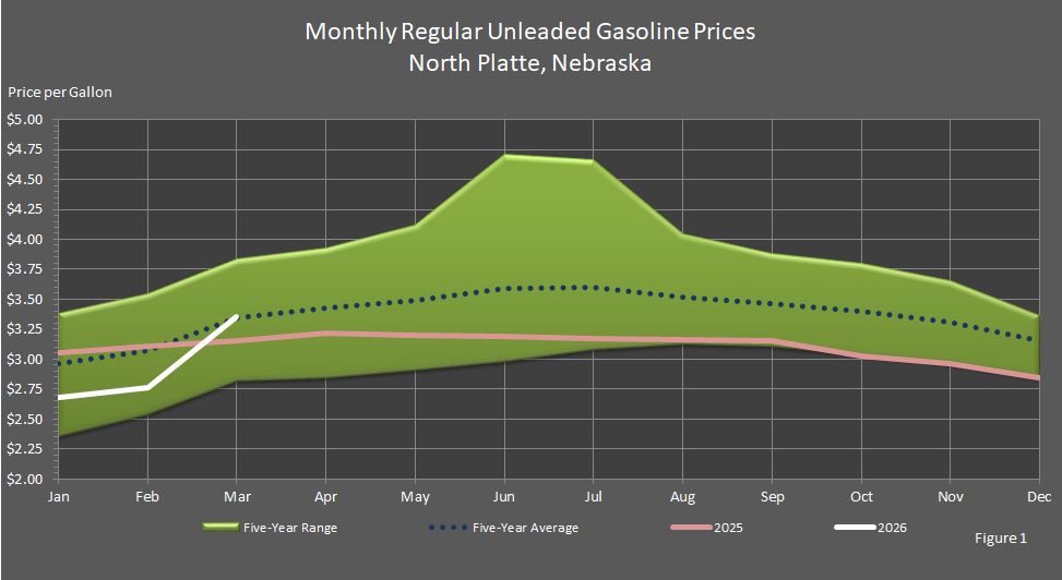 Figure 1 is a graph showing monthly retail regular unleaded gasoline prices in North Platte, Nebraska, in comparison to last year's prices, the 5-year average prices, and the 5-year price range.
