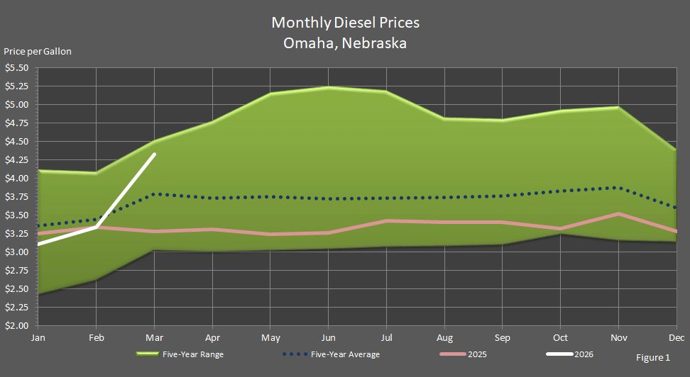 Figure 1 is a graph showing average monthly retail on-highway diesel fuel prices in Omaha, Nebraska, in comparison to last year's prices, the 5-year average prices, and the 5-year price range.