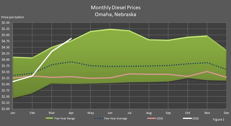 Figure 1 is a graph showing average monthly retail on-highway diesel fuel prices in Omaha, Nebraska, in comparison to last year's prices, the 5-year average prices, and the 5-year price range.