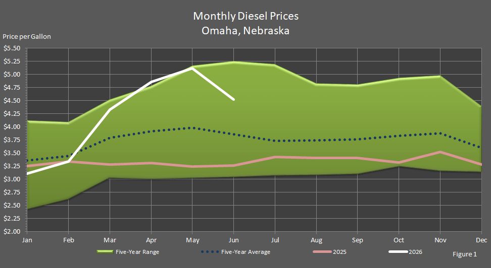 Figure 1 is a graph showing average monthly retail on-highway diesel fuel prices in Omaha, Nebraska, in comparison to last year's prices, the 5-year average prices, and the 5-year price range.