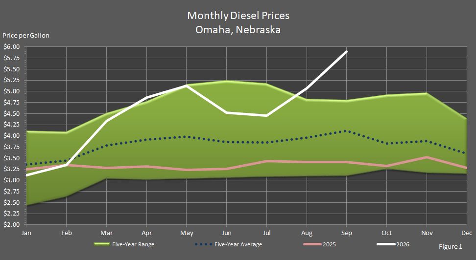 Figure 1 is a graph showing average monthly retail on-highway diesel fuel prices in Omaha, Nebraska, in comparison to last year's prices, the 5-year average prices, and the 5-year price range.