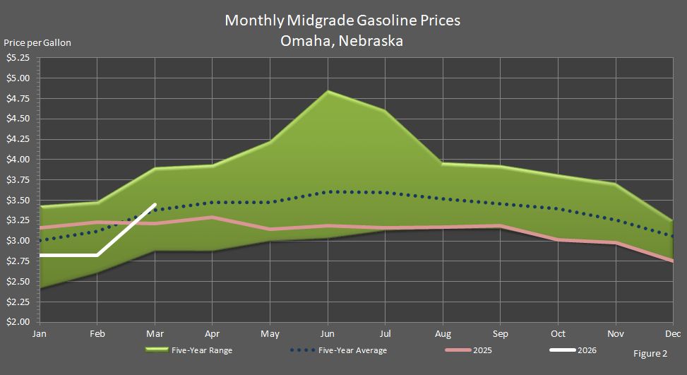 Figure 2 is a graph showing monthly retail midgrade gasoline prices in Omaha, Nebraska, in comparison to last year's prices, the 5-year average prices, and the 5-year price range.