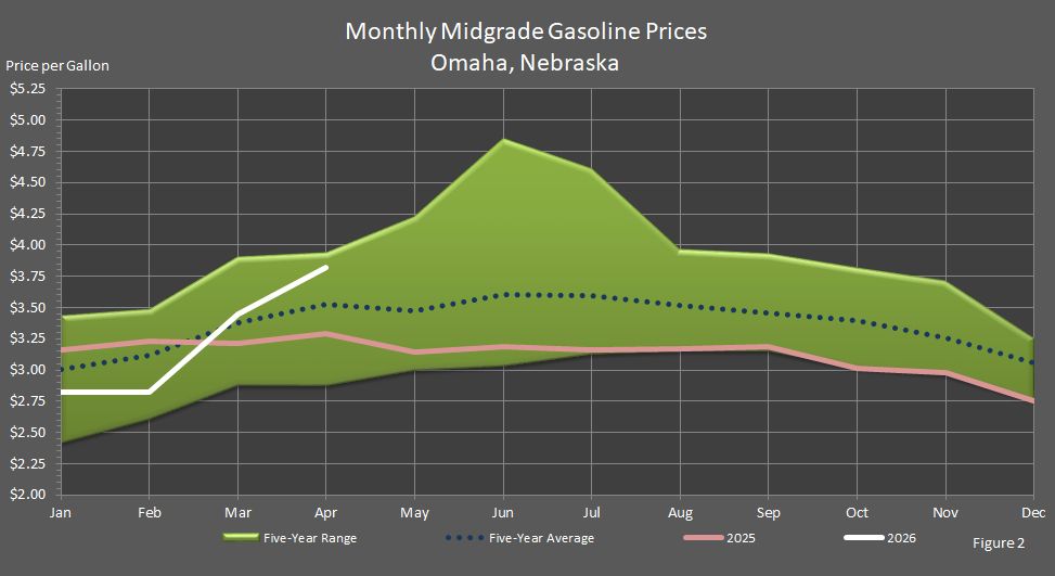 Figure 2 is a graph showing monthly midgrade gasoline prices in Omaha, Nebraska, in comparison to last year's prices, the 5-year average prices, and the 5-year price range.