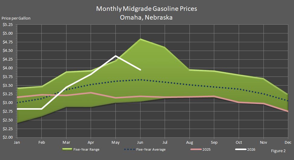 Figure 2 is a graph showing monthly midgrade gasoline prices in Omaha, Nebraska, in comparison to last year's prices, the 5-year average prices, and the 5-year price range.