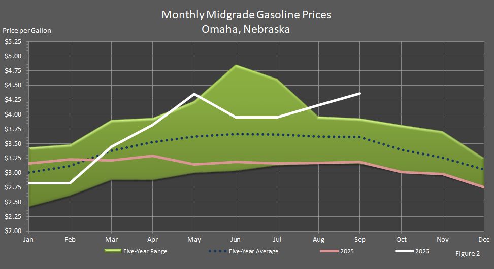Figure 2 is a graph showing monthly midgrade gasoline prices in Omaha, Nebraska, in comparison to last year's prices, the 5-year average prices, and the 5-year price range.
