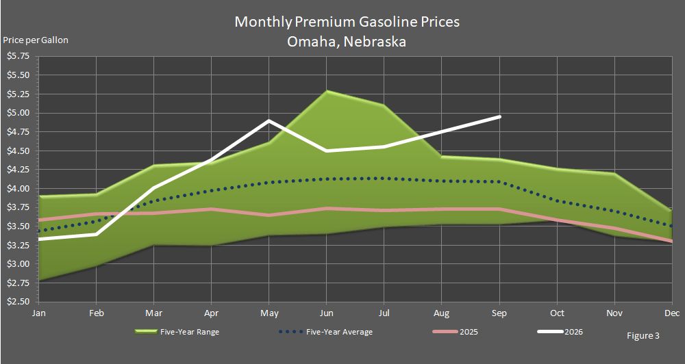 Figure 3 is a graph showing monthly premium gasoline prices in Omaha, Nebraska, in comparison to last year's prices, the 5-year average prices, and the 5-year price range.
