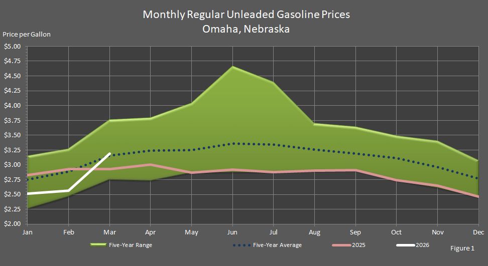 Figure 1 is a graph showing monthly retail regular unleaded gasoline prices in Omaha, Nebraska, in comparison to last year's prices, the 5-year average prices, and the 5-year price range.