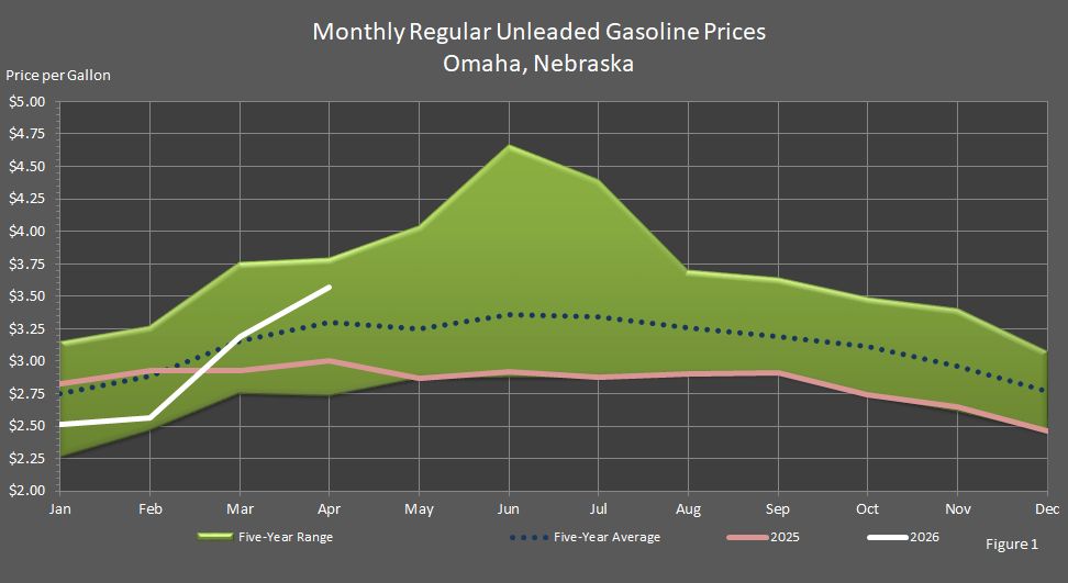 Figure 1 is a graph showing monthly retail regular unleaded gasoline prices in Omaha, Nebraska, in comparison to last year's prices, the 5-year average prices, and the 5-year price range.