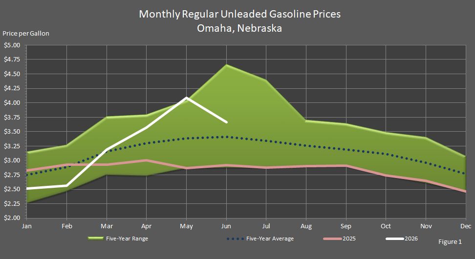 Figure 1 is a graph showing monthly retail regular unleaded gasoline prices in Omaha, Nebraska, in comparison to last year's prices, the 5-year average prices, and the 5-year price range.