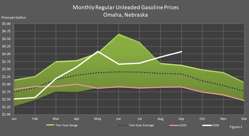 Figure 1 is a graph showing monthly retail regular unleaded gasoline prices in Omaha, Nebraska, in comparison to last year's prices, the 5-year average prices, and the 5-year price range.