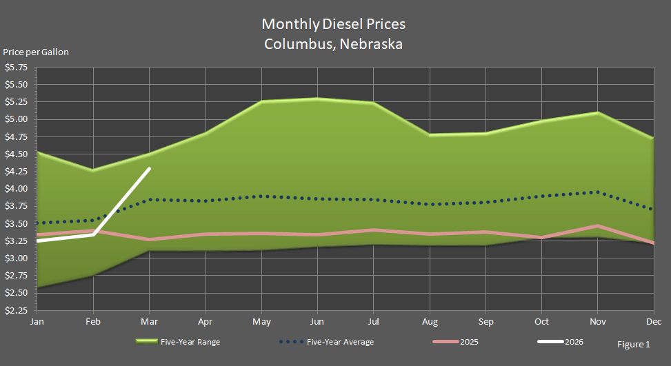 Figure 1 is a graph showing average monthly retail on-highway diesel fuel prices in Columbus, Nebraska, in comparison to last year's prices, the 5-year average prices, and the 5-year price range.