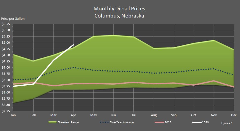Figure 1 is a graph showing average monthly retail on-highway diesel fuel prices in Columbus, Nebraska, in comparison to last year's prices, the 5-year average prices, and the 5-year price range.