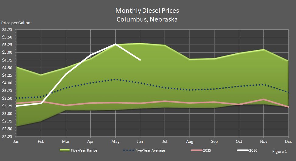 Figure 1 is a graph showing average monthly retail on-highway diesel fuel prices in Columbus, Nebraska, in comparison to last year's prices, the 5-year average prices, and the 5-year price range.