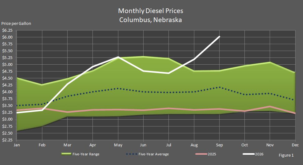 Figure 1 is a graph showing average monthly retail on-highway diesel fuel prices in Columbus, Nebraska, in comparison to last year's prices, the 5-year average prices, and the 5-year price range.