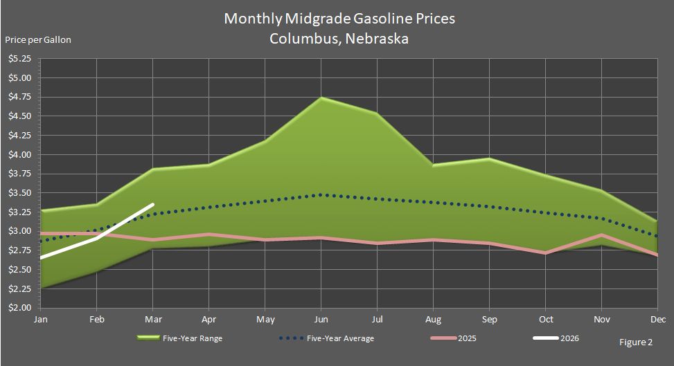 Figure 2 is a graph showing monthly retail midgrade gasoline prices in Columbus, Nebraska, in comparison to last year's prices, the 5-year average prices, and the 5-year price range.