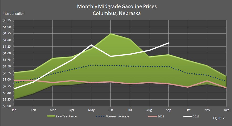Figure 2 is a graph showing monthly retail midgrade gasoline prices in Columbus, Nebraska, in comparison to last year's prices, the 5-year average prices, and the 5-year price range.