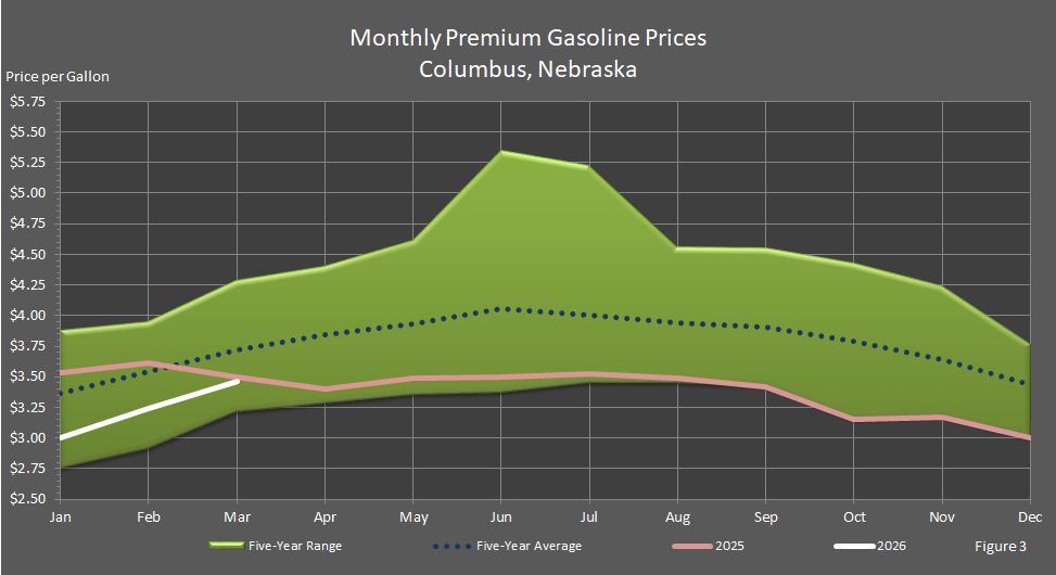 Figure 3 is a graph showing monthly retail premium gasoline prices in Columbus, Nebraska, in comparison to last year's prices, the 5-year average prices, and the 5-year price range.