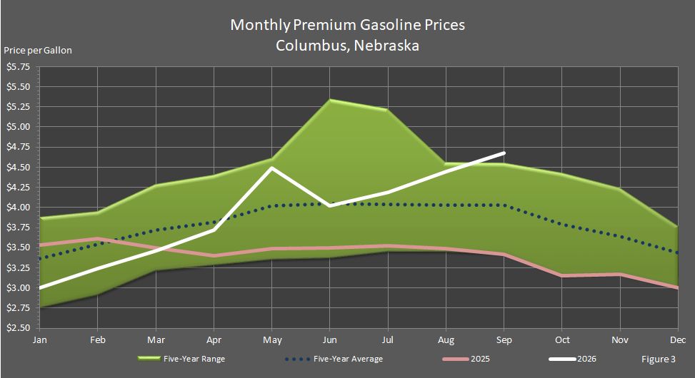 Figure 3 is a graph showing monthly retail premium gasoline prices in Columbus, Nebraska, in comparison to last year's prices, the 5-year average prices, and the 5-year price range.