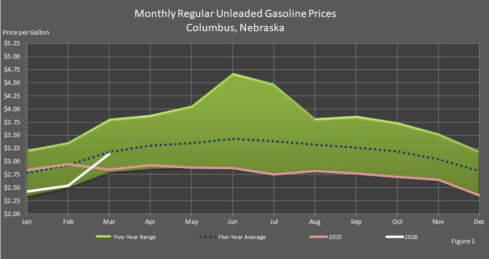 Figure 1 is a graph showing monthly retail regular unleaded gasoline prices in Columbus, Nebraska, in comparison to last year's prices, the 5-year average prices, and the 5-year price range.