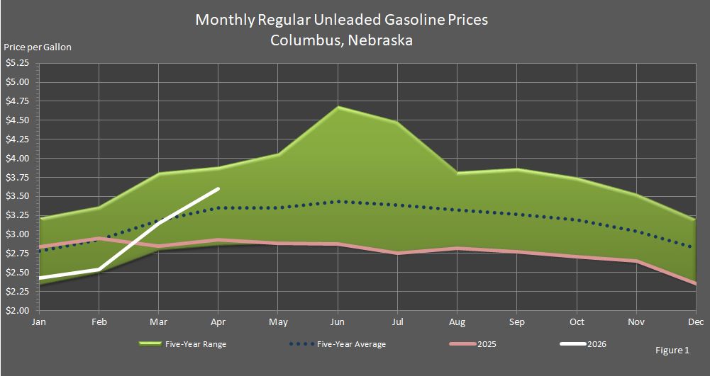 Figure 1 is a graph showing monthly retail regular unleaded gasoline prices in Columbus, Nebraska, in comparison to last year's prices, the 5-year average prices, and the 5-year price range.