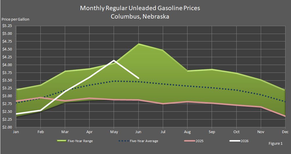Figure 1 is a graph showing monthly retail regular unleaded gasoline prices in Columbus, Nebraska, in comparison to last year's prices, the 5-year average prices, and the 5-year price range.
