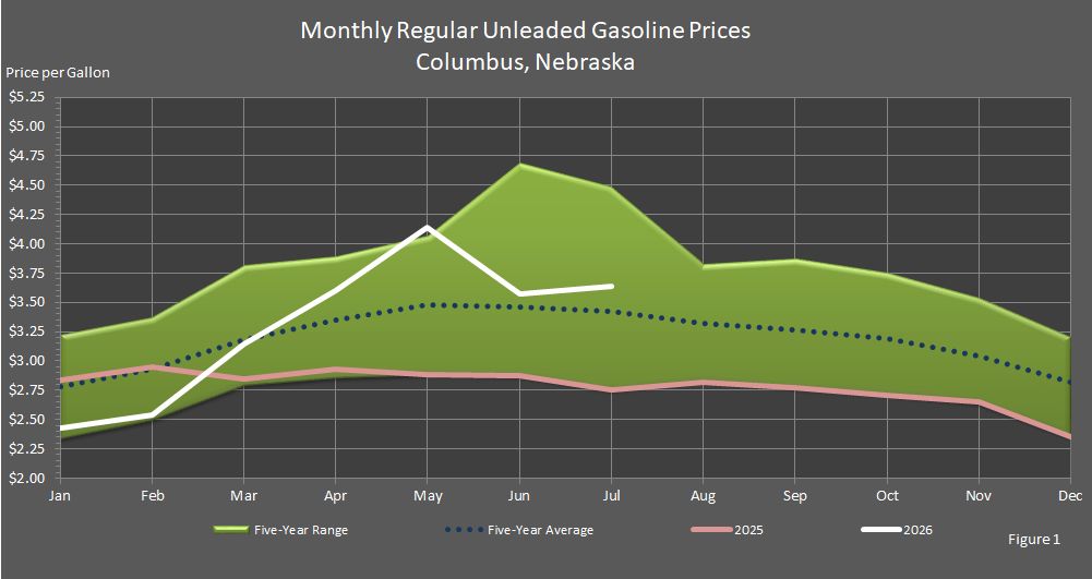 Figure 1 is a graph showing monthly retail regular unleaded gasoline prices in Columbus, Nebraska, in comparison to last year's prices, the 5-year average prices, and the 5-year price range.