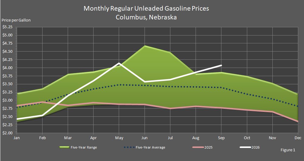 Figure 1 is a graph showing monthly retail regular unleaded gasoline prices in Columbus, Nebraska, in comparison to last year's prices, the 5-year average prices, and the 5-year price range.