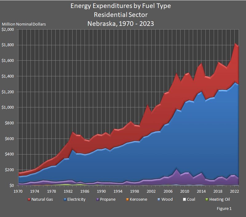 Figure 1 is a line graph of energy expenditures by fuel type in the residential sector in Nebraska.