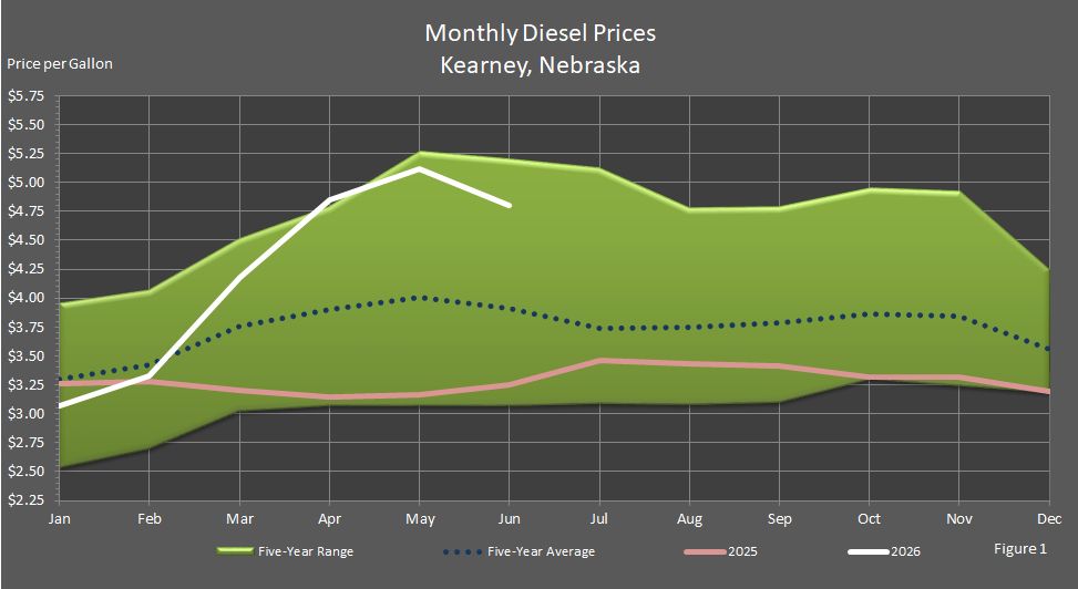 Figure 1 is a graph showing average monthly retail on-highway diesel fuel prices in Kearney, Nebraska, in comparison to last year's prices, the 5-year average prices, and the 5-year price range.