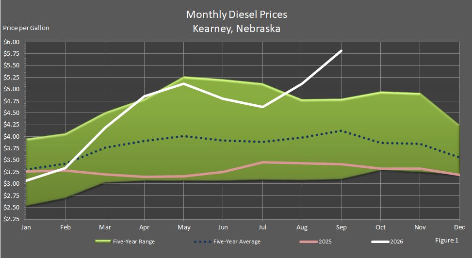 Figure 1 is a graph showing average monthly retail on-highway diesel fuel prices in Kearney, Nebraska, in comparison to last year's prices, the 5-year average prices, and the 5-year price range.