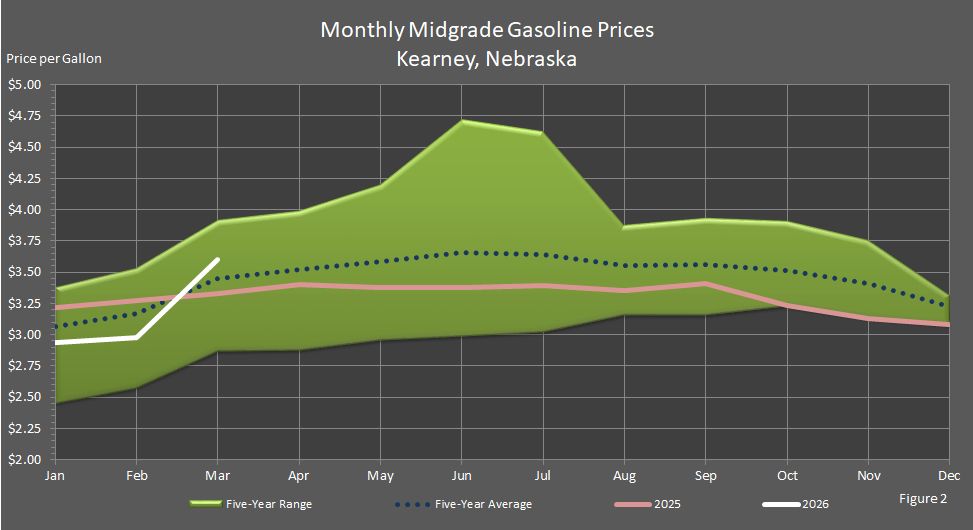Figure 2 is a graph showing monthly retail midgrade gasoline prices in Kearney, Nebraska, in comparison to last year's prices, the 5-year average prices, and the 5-year price range.