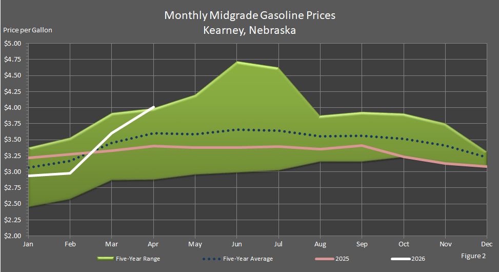 Figure 2 is a graph showing monthly retail midgrade gasoline prices in Kearney, Nebraska, in comparison to last year's prices, the 5-year average prices, and the 5-year price range.