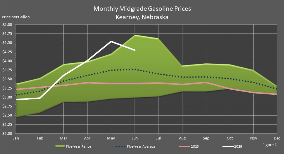 Figure 2 is a graph showing monthly retail midgrade gasoline prices in Kearney, Nebraska, in comparison to last year's prices, the 5-year average prices, and the 5-year price range.
