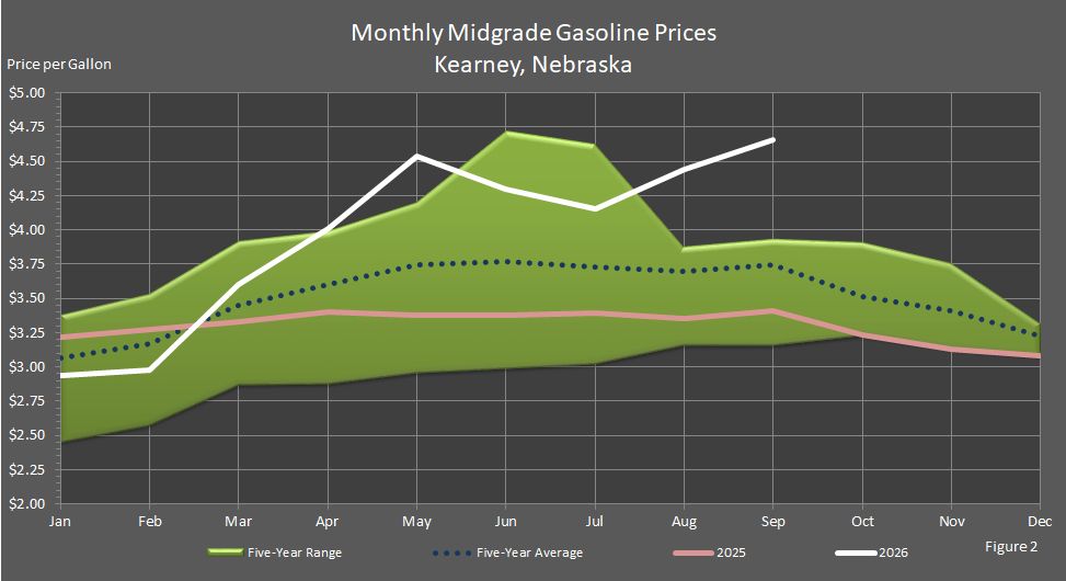 Figure 2 is a graph showing monthly retail midgrade gasoline prices in Kearney, Nebraska, in comparison to last year's prices, the 5-year average prices, and the 5-year price range.