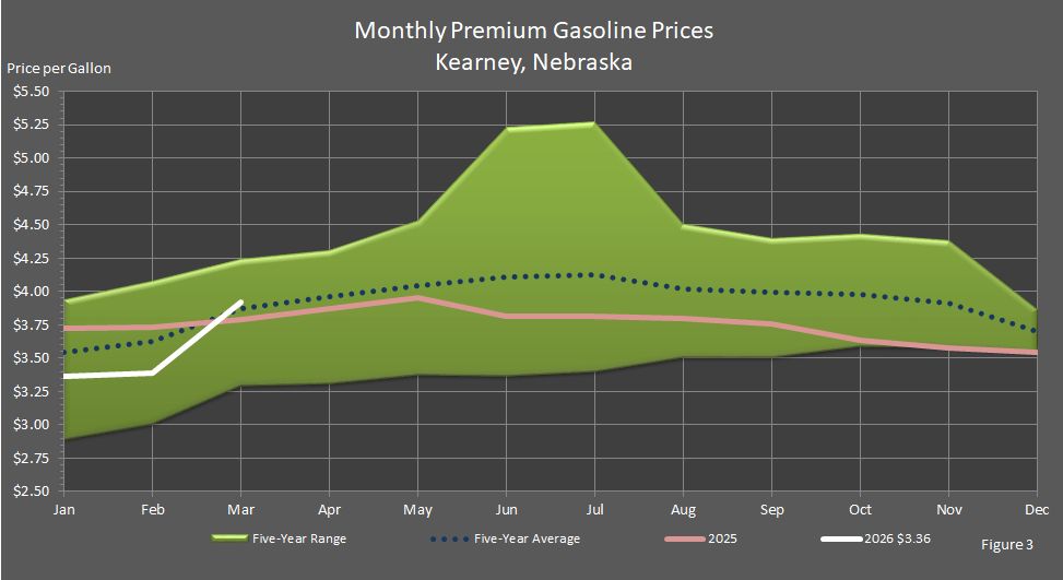 Figure 3 is a graph showing monthly retail premium gasoline prices in Kearney, Nebraska, in comparison to last year's prices, the 5-year average prices, and the 5-year price range.