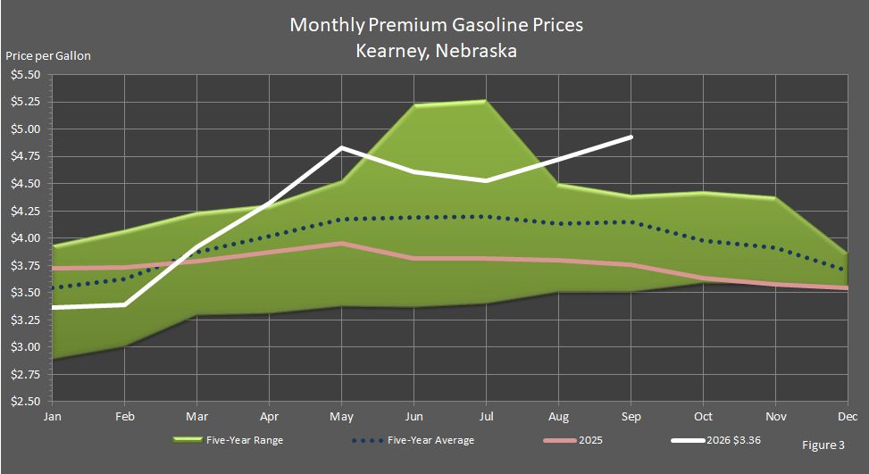 Figure 3 is a graph showing monthly retail premium gasoline prices in Kearney, Nebraska, in comparison to last year's prices, the 5-year average prices, and the 5-year price range.