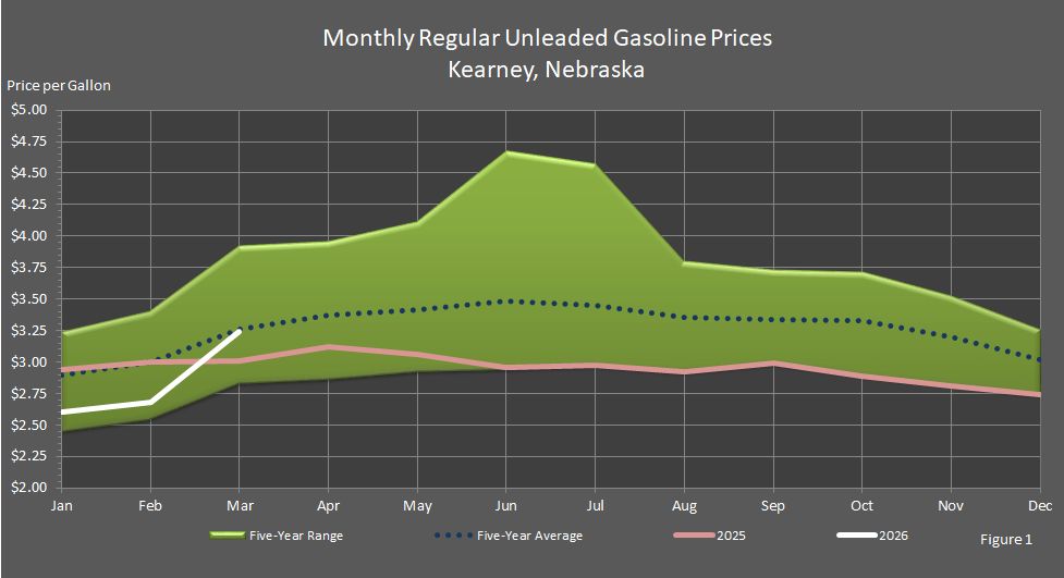Figure 1 is a graph showing monthly retail regular unleaded gasoline prices in Kearney, Nebraska, in comparison to last year's prices, the 5-year average prices, and the 5-year price range.