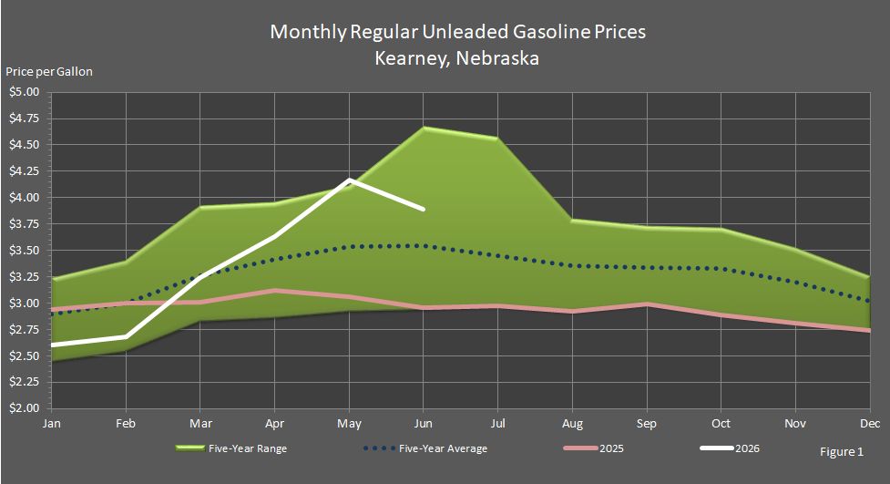 Figure 1 is a graph showing monthly retail regular unleaded gasoline prices in Kearney, Nebraska, in comparison to last year's prices, the 5-year average prices, and the 5-year price range.