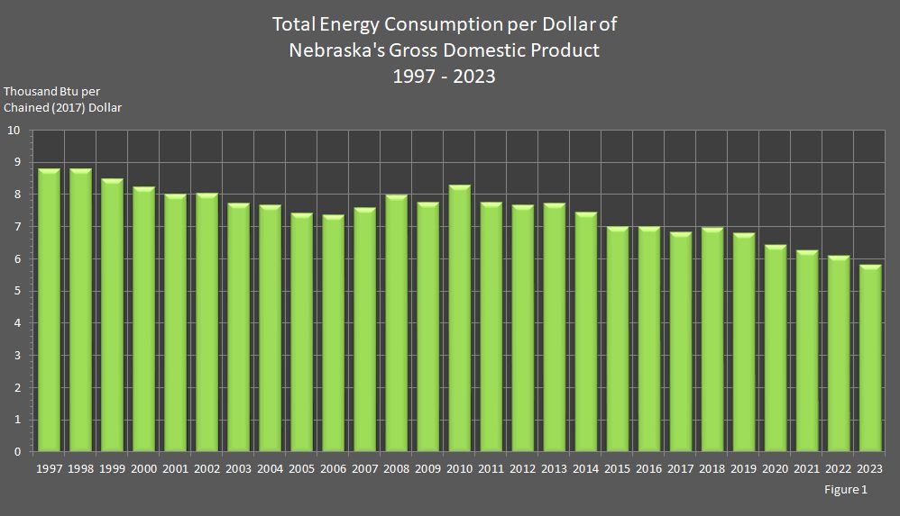 Figure 1 is a bar graph showing total energy consumption per dollar of Nebraska's gross domestic product.
