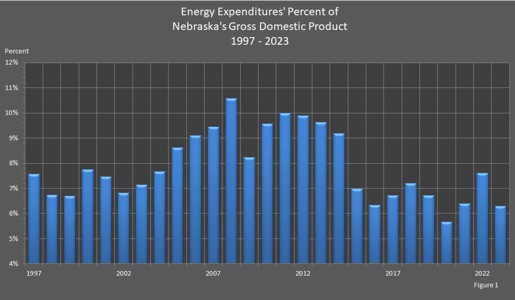 Energy Expenditures' Percent of Nebraska's Gross Domestic Product 1997-2023 Graph