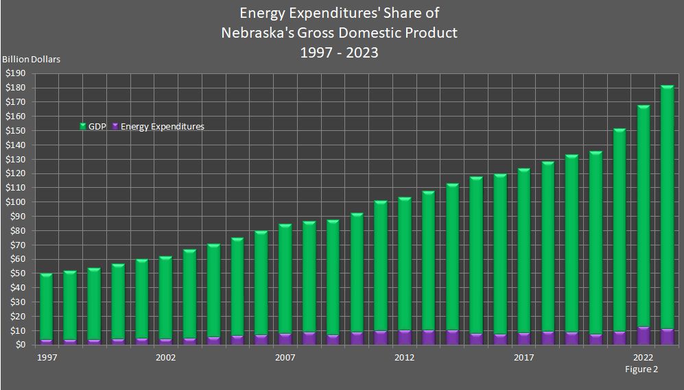 Energy Expenditures' Percent of Nebraska's Gross Domestic Product 1997-2023 Graph