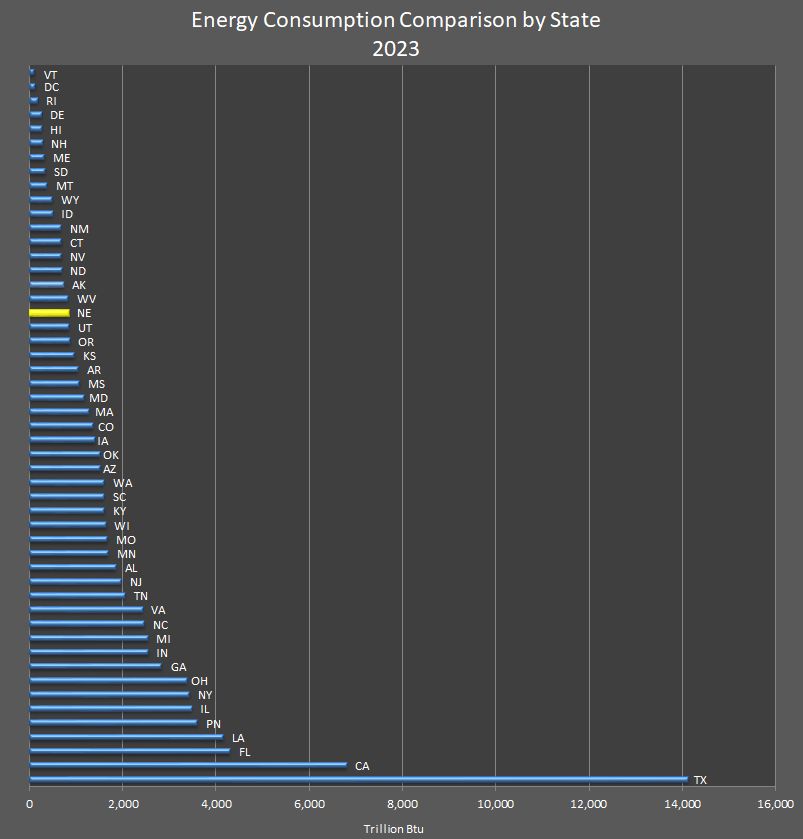 Energy Consumption Comparison by State 2023 Graph