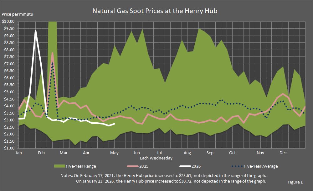Figure 1 is a graph showing the natural gas spot prices at Henry Hub for this year compared to last year, the five-year average prices, and the five-year price range each Wednesday.