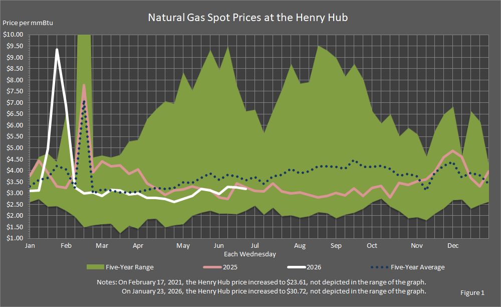 Figure 1 is a graph showing the natural gas spot prices at Henry Hub for this year compared to last year, the five-year average prices, and the five-year price range each Wednesday.