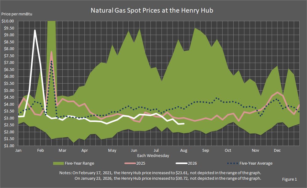 Figure 1 is a graph showing the natural gas spot prices at Henry Hub for this year compared to last year, the five-year average prices, and the five-year price range each Wednesday.