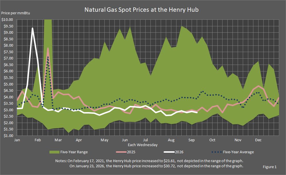 Figure 1 is a graph showing the natural gas spot prices at Henry Hub for this year compared to last year, the five-year average prices, and the five-year price range each Wednesday.