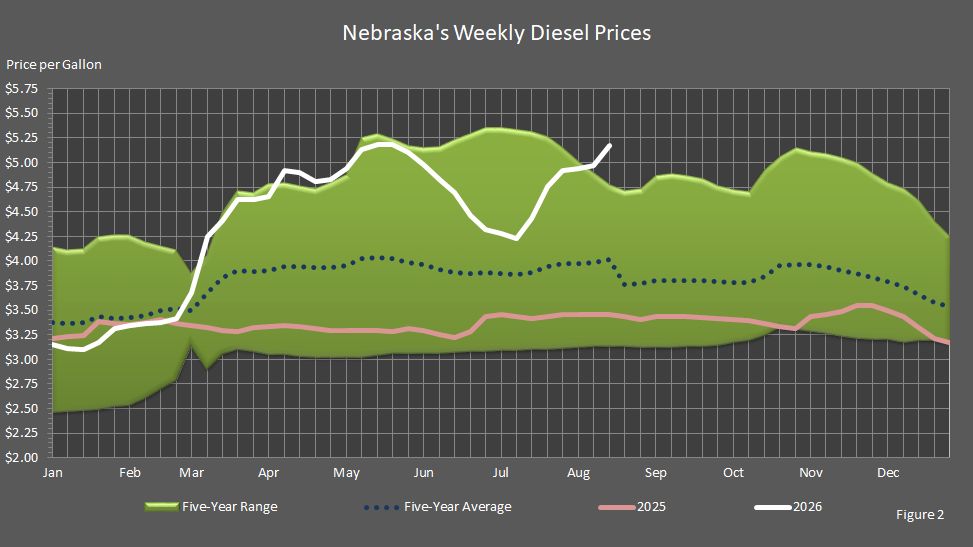 Figure 2 is a graph of Nebraska's weekly average diesel prices compared to last year's prices, the 5-year average prices, and the 5-year price range.