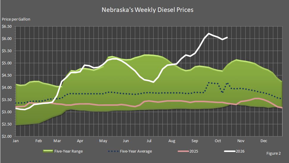 Figure 2 is a graph of Nebraska's weekly average diesel prices compared to last year's prices, the 5-year average prices, and the 5-year price range.