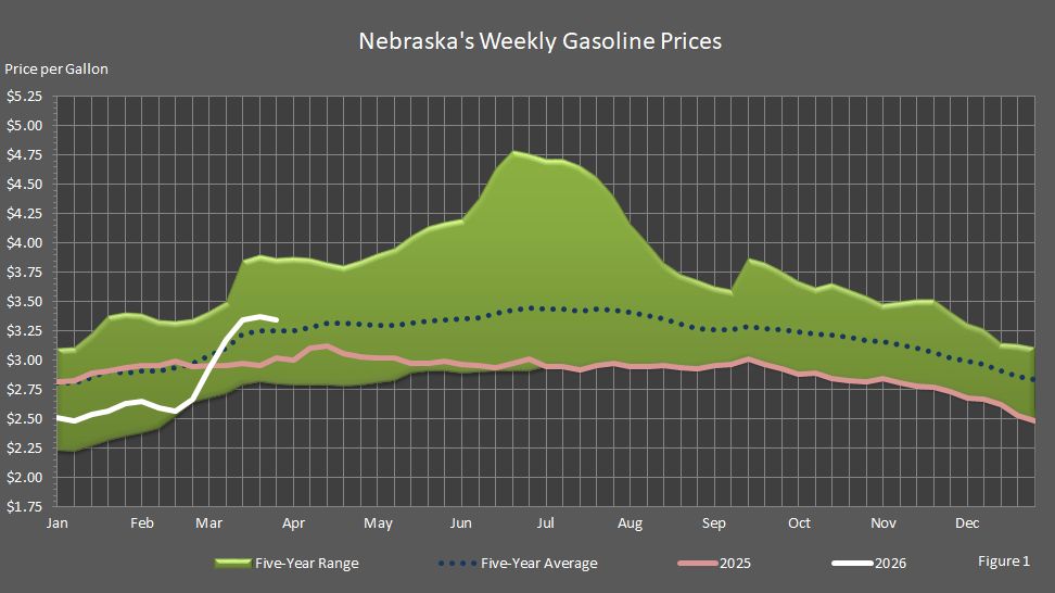 Figure 1 is a graph of Nebraska's weekly average gasoline prices compared to last year's prices, the 5-year average prices, and the 5-year price range.